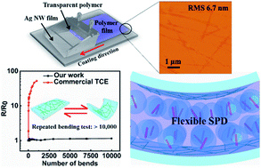 Graphical abstract: A facile way for scalable fabrication of silver nanowire network electrodes for high-performance and foldable smart windows