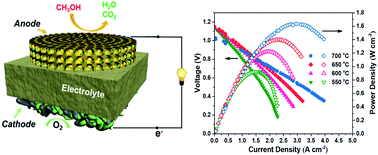 Graphical abstract: A highly active Ni/Ce0.8Sm0.2O1.9 anode catalyst with a three-dimensionally ordered macroporous structure for solid oxide fuel cells