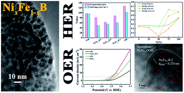 Graphical abstract: NixFe1−xB nanoparticle self-modified nanosheets as efficient bifunctional electrocatalysts for water splitting: experiments and theories