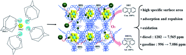 Graphical abstract: The fabrication of IMo6@iPAF-1 as an enzyme mimic in heterogeneous catalysis for oxidative desulfurization under O2 or air