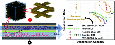 Graphical abstract: Rocking-chair capacitive deionization with flow-through electrodes