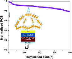 Graphical abstract: Enhanced stability of α-phase FAPbI3 perovskite solar cells by insertion of 2D (PEA)2PbI4 nanosheets