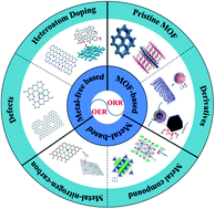 Graphical abstract: Bifunctional electrocatalysts for Zn–air batteries: recent developments and future perspectives
