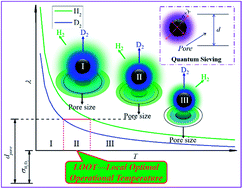 Graphical abstract: Quantum sieving of H2/D2 in MOFs: a study on the correlation between the separation performance, pore size and temperature