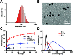 Graphical abstract: A negatively charged Pt(iv) prodrug for electrostatic complexation with polymers to overcome cisplatin resistance