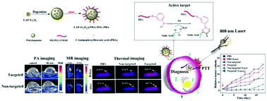 Graphical abstract: A polydopamine-coated LAPONITE®-stabilized iron oxide nanoplatform for targeted multimodal imaging-guided photothermal cancer therapy