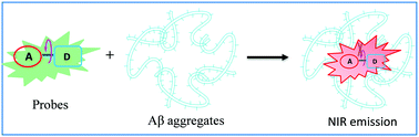 Graphical abstract: NIR fluorescent probes with good water-solubility for detection of amyloid beta aggregates in Alzheimer's disease