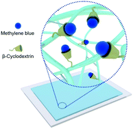 Graphical abstract: A photodynamic antibacterial spray-coating based on the host–guest immobilization of the photosensitizer methylene blue