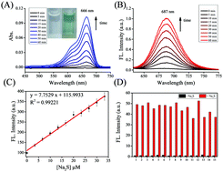 Graphical abstract: Molecular isomerization triggered by H2S to an NIR accessible first direct visualization of Ca2+-dependent production in living HeLa cells