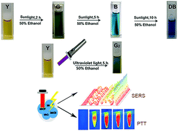 Graphical abstract: Photo-induced synthesis of molybdenum oxide quantum dots for surface-enhanced Raman scattering and photothermal therapy