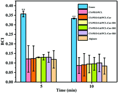 Graphical abstract: Sequential release of drugs form a dual-delivery system based on pH-responsive nanofibrous mats towards wound care