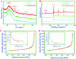 Graphical abstract: A high-energy sandwich-type self-powered biosensor based on DNA bioconjugates and a nitrogen doped ultra-thin carbon shell