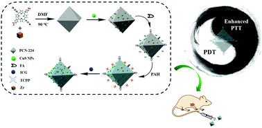 Graphical abstract: Post-synthesis strategy to integrate porphyrinic metal–organic frameworks with CuS NPs for synergistic enhanced photo-therapy