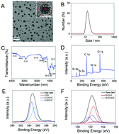 Graphical abstract: A novel “on–off–on” fluorescence assay for the discriminative detection of Cu(ii) and l-cysteine based on red-emissive Si-CDs and cellular imaging applications