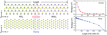 Graphical abstract: Size dependence in two-dimensional lateral heterostructures of transition metal dichalcogenides