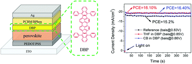 Graphical abstract: Enhanced performance of perovskite solar cells by the incorporation of the luminescent small molecule DBP: perovskite absorption spectrum modification and interface engineering