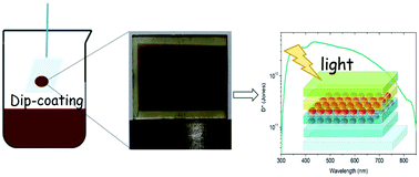 Graphical abstract: Dip-coated colloidal quantum-dot films for high-performance broadband photodetectors