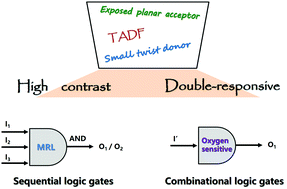 Graphical abstract: A TADF compound with high-contrast mechano-responsive fluorescence on/off switching for both sequential and combinational logic gates