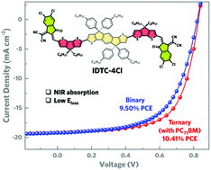 Graphical abstract: A cyclopentadithiophene-bridged small molecule acceptor with near-infrared light absorption for efficient organic solar cells