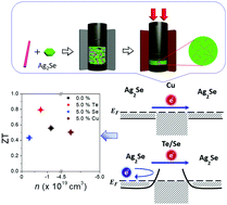 Graphical abstract: Critical role of nanoinclusions in silver selenide nanocomposites as a promising room temperature thermoelectric material