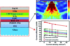 Graphical abstract: Nano-modified indium tin oxide incorporated with ideal microlens array for light extraction of OLED