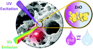 Graphical abstract: Europium-doped ZnO nanosponges – controlling optical properties and photocatalytic activity