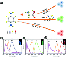 Graphical abstract: Full color carbon dots through surface engineering for constructing white light-emitting diodes