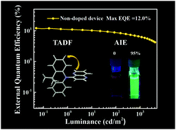 Graphical abstract: Naphthyridine-based emitters simultaneously exhibiting thermally activated delayed fluorescence and aggregation-induced emission for highly efficient non-doped fluorescent OLEDs