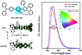 Graphical abstract: Synergistic effects of hydrogen bonds and the hybridized excited state observed for high-efficiency, deep-blue fluorescent emitters with narrow emission in OLED applications