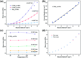 Graphical abstract: A giant electrorheological fluid with a long lifetime and good thermal stability based on TiO2 inlaid with nanocarbons