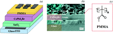 Graphical abstract: Efficient and carbon-based hole transport layer-free CsPbI2Br planar perovskite solar cells using PMMA modification