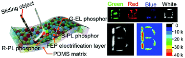 Graphical abstract: Wide-spectrum manipulation of triboelectrification-induced electroluminescence by long afterglow phosphors in elastomeric zinc sulfide composites