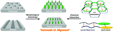 Graphical abstract: Giant surfactants for the construction of automatic liquid crystal alignment layers