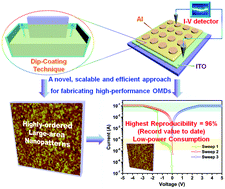 Graphical abstract: Controlled deposition of large-area and highly-ordered thin films: effect of dip-coating-induced morphological evolution on resistive memory performance