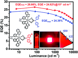 Graphical abstract: Efficient phosphorescent red iridium(iii) complexes containing a four-membered Ir–S–C–S ring backbone and large hindered spacers for high-performance OLEDs