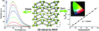 Graphical abstract: Fluorescent In based MOFs showing “turn on” luminescence towards thiols and acting as a ratiometric fluorescence thermometer