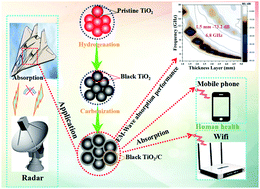 Graphical abstract: A novel strategy to enhance the multiple interface effect using amorphous carbon packaged hydrogenated TiO2 for stable and effective microwave absorption