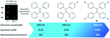 Graphical abstract: Fluorination of the tetraphenylethene core: synthesis, aggregation-induced emission, reversible mechanofluorochromism and thermofluorochromism of fluorinated tetraphenylethene derivatives