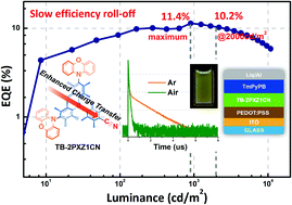 Graphical abstract: Boosting photoluminescence quantum yields of triarylboron/phenoxazine hybrids via incorporation of cyano groups and their applications as TADF emitters for high-performance solution-processed OLEDs