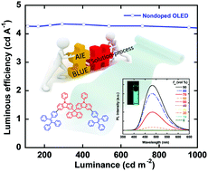 Graphical abstract: Sky-blue fluorescent small-molecules with high quantum efficiency: synthesis, structures, AIE properties, and applications in solution-processed non-doped OLEDs