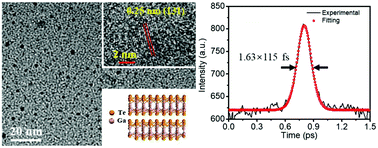 Graphical abstract: Ultrafast laser pulse (115 fs) generation by using direct bandgap ultrasmall 2D GaTe quantum dots