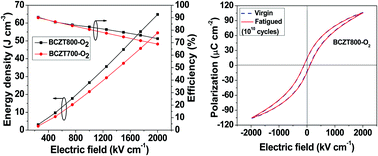 Graphical abstract: Superior energy storage performance and fatigue resistance in ferroelectric BCZT thin films grown in an oxygen-rich atmosphere