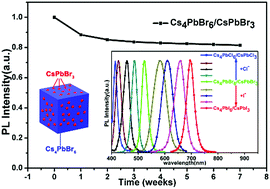 Graphical abstract: Scalable room-temperature synthesis of plum-pudding-like Cs4PbBr6/CsPbBr3 microcrystals exhibiting excellent photoluminescence