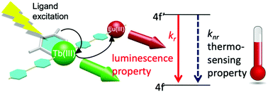 Graphical abstract: Thermo-sensitive luminescence of lanthanide complexes, clusters, coordination polymers and metal–organic frameworks with organic photosensitizers