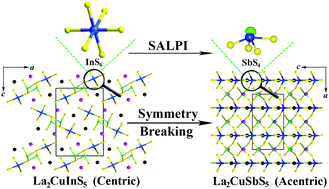 Graphical abstract: Centric-to-acentric structure transformation induced by a stereochemically active lone pair: a new insight for design of IR nonlinear optical materials