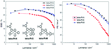 Graphical abstract: High-performance organic light-emitting diodes with low-efficiency roll-off using bulky tetradentate [Pt(O^N^C^N)] emitters