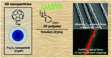 Graphical abstract: Rod-shaped 1D polymer-assisted anisotropic self-assembly of 0D nanoparticles by a solution-drying method