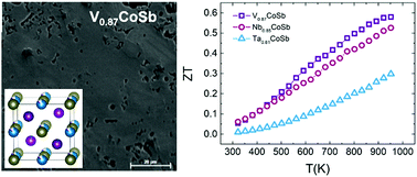 Graphical abstract: Low thermal conductivity and promising thermoelectric performance in AxCoSb (A = V, Nb or Ta) half-Heuslers with inherent vacancies