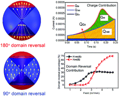 Graphical abstract: Quantitative studies of domain evolution in tetragonal BS–PT ceramics in electric poling and thermal depoling processes