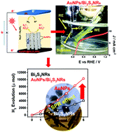Graphical abstract: Gold nanoparticle decorated bismuth sulfide nanorods for enhanced photoelectrochemical hydrogen production